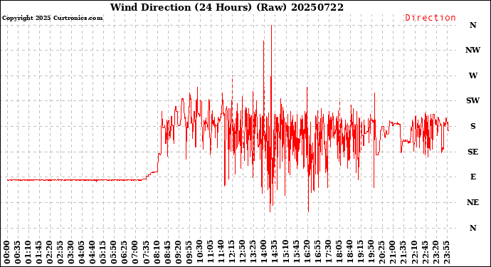 Milwaukee Weather Wind Direction<br>(24 Hours) (Raw)