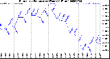 Milwaukee Weather Barometric Pressure<br>per Hour<br>(24 Hours)