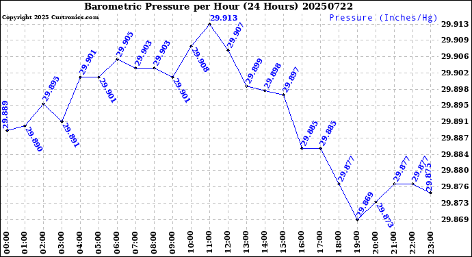 Milwaukee Weather Barometric Pressure<br>per Hour<br>(24 Hours)