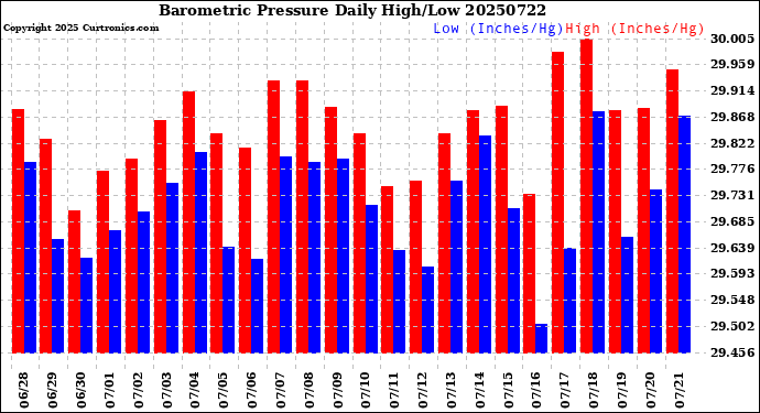 Milwaukee Weather Barometric Pressure<br>Daily High/Low