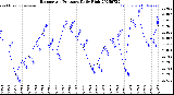 Milwaukee Weather Barometric Pressure<br>Daily High