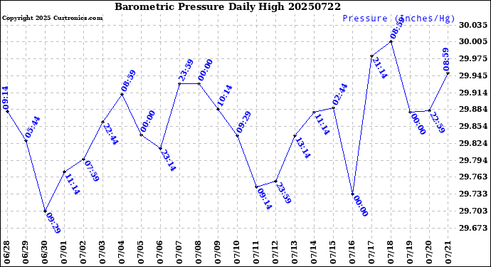Milwaukee Weather Barometric Pressure<br>Daily High