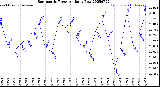 Milwaukee Weather Barometric Pressure<br>Daily Low