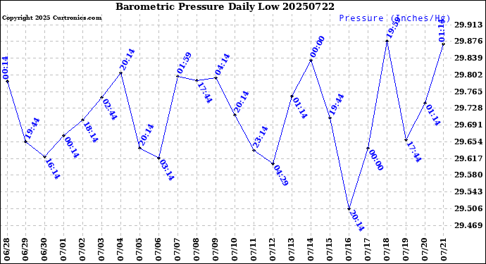 Milwaukee Weather Barometric Pressure<br>Daily Low