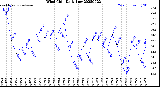 Milwaukee Weather Wind Chill<br>Daily Low