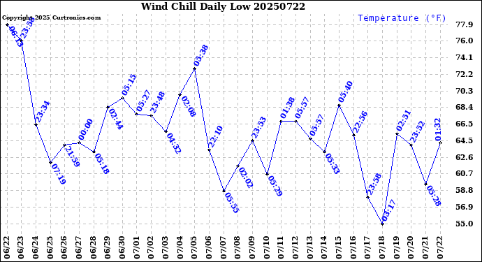 Milwaukee Weather Wind Chill<br>Daily Low