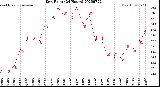 Milwaukee Weather Dew Point<br>(24 Hours)