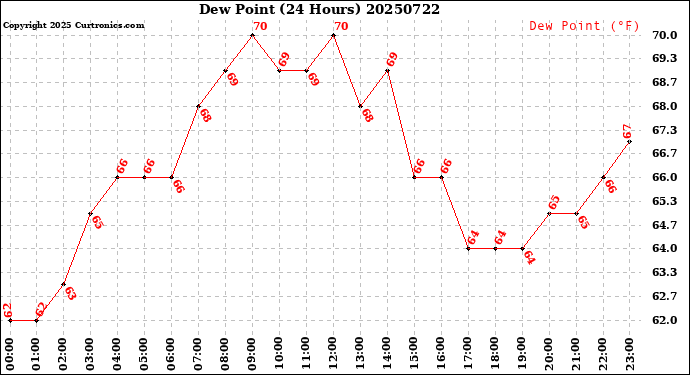 Milwaukee Weather Dew Point<br>(24 Hours)