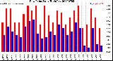 Milwaukee Weather Dew Point<br>Daily High/Low