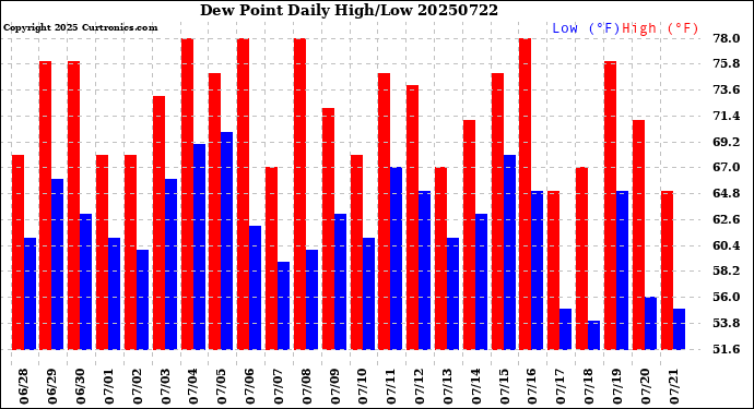 Milwaukee Weather Dew Point<br>Daily High/Low
