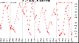 Milwaukee Weather Dew Point<br>Daily High