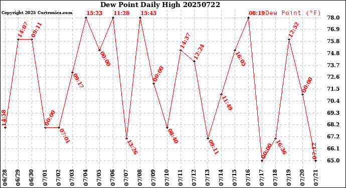 Milwaukee Weather Dew Point<br>Daily High