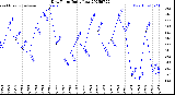 Milwaukee Weather Dew Point<br>Daily Low