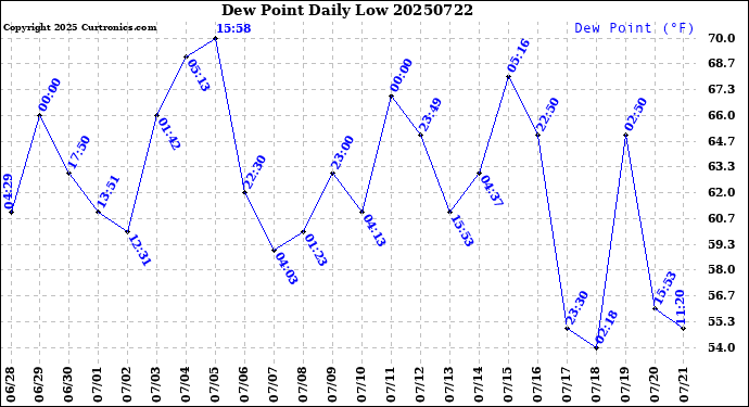 Milwaukee Weather Dew Point<br>Daily Low