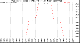 Milwaukee Weather Evapotranspiration<br>per Hour<br>(Inches 24 Hours)