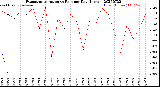 Milwaukee Weather Evapotranspiration<br>vs Rain per Day<br>(Inches)