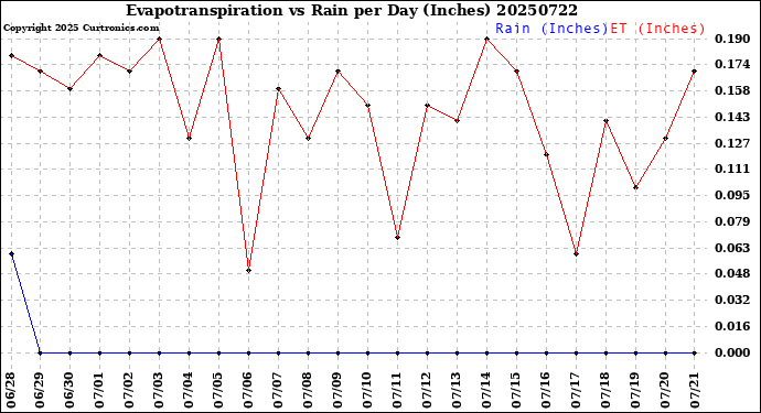 Milwaukee Weather Evapotranspiration<br>vs Rain per Day<br>(Inches)