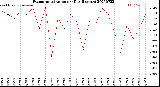 Milwaukee Weather Evapotranspiration<br>per Day (Inches)