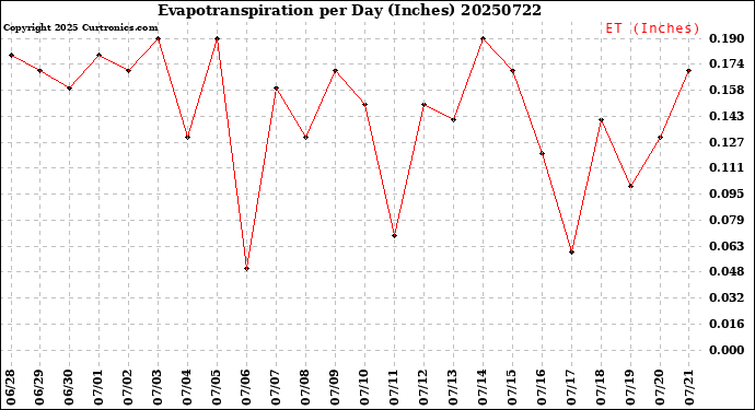 Milwaukee Weather Evapotranspiration<br>per Day (Inches)