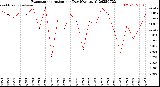 Milwaukee Weather Evapotranspiration<br>per Day (Ozs sq/ft)