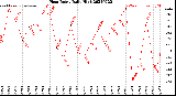 Milwaukee Weather Heat Index<br>Daily High