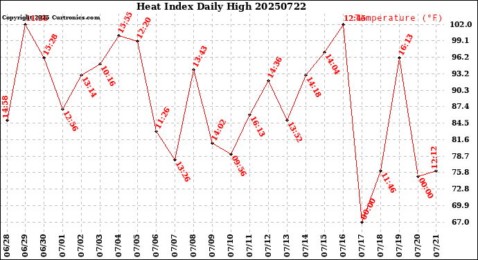 Milwaukee Weather Heat Index<br>Daily High