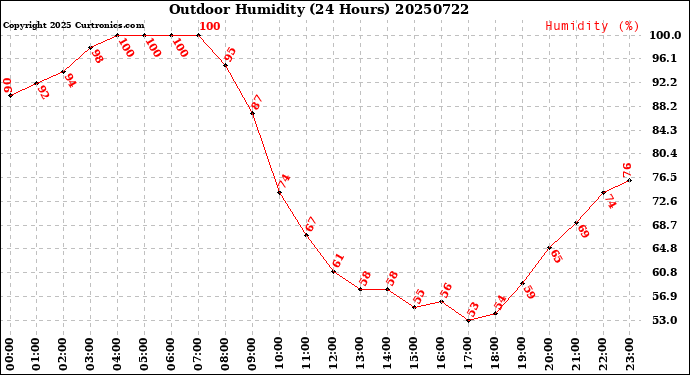 Milwaukee Weather Outdoor Humidity<br>(24 Hours)