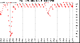Milwaukee Weather Outdoor Humidity<br>Daily High