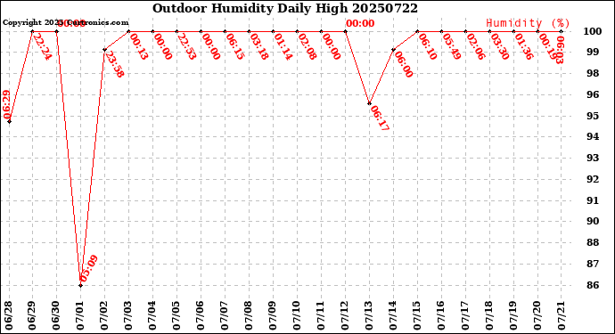 Milwaukee Weather Outdoor Humidity<br>Daily High