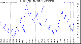 Milwaukee Weather Outdoor Humidity<br>Daily Low