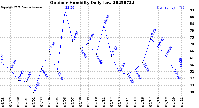 Milwaukee Weather Outdoor Humidity<br>Daily Low