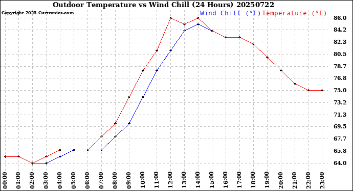 Milwaukee Weather Outdoor Temperature<br>vs Wind Chill<br>(24 Hours)
