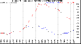 Milwaukee Weather Outdoor Temperature<br>vs Dew Point<br>(24 Hours)