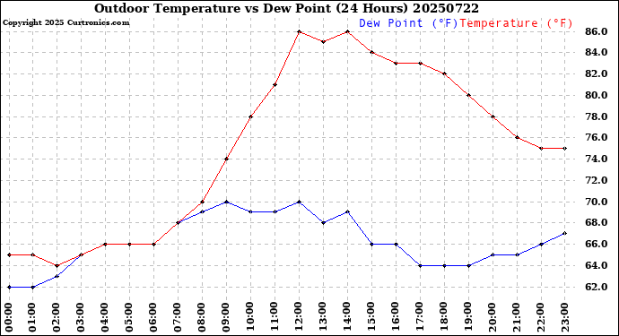 Milwaukee Weather Outdoor Temperature<br>vs Dew Point<br>(24 Hours)