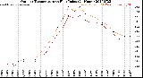 Milwaukee Weather Outdoor Temperature<br>vs Heat Index<br>(24 Hours)