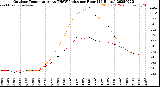 Milwaukee Weather Outdoor Temperature<br>vs THSW Index<br>per Hour<br>(24 Hours)