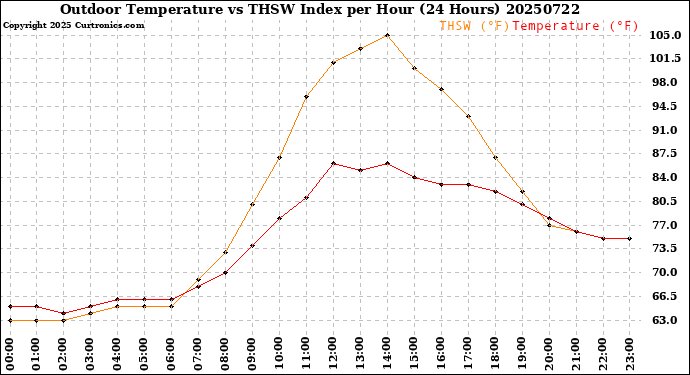 Milwaukee Weather Outdoor Temperature<br>vs THSW Index<br>per Hour<br>(24 Hours)