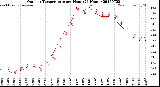 Milwaukee Weather Outdoor Temperature<br>per Hour<br>(24 Hours)