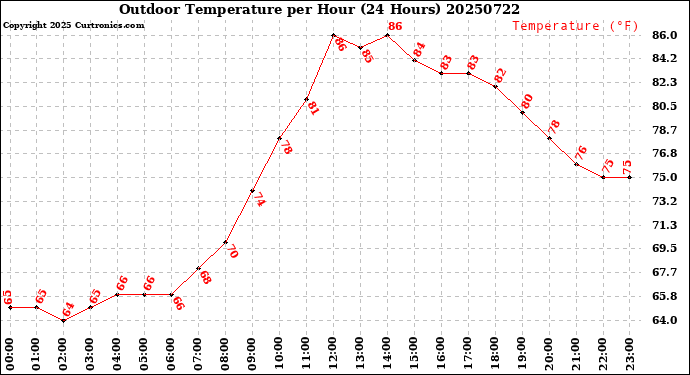 Milwaukee Weather Outdoor Temperature<br>per Hour<br>(24 Hours)