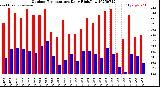 Milwaukee Weather Outdoor Temperature<br>Daily High/Low