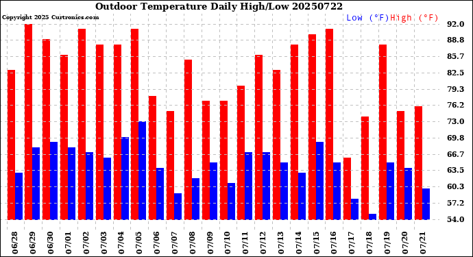 Milwaukee Weather Outdoor Temperature<br>Daily High/Low