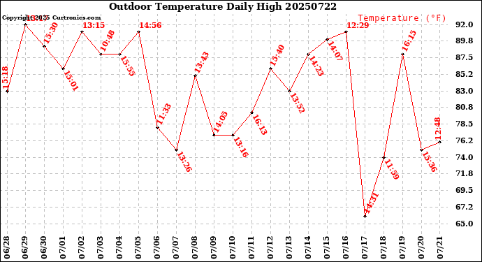 Milwaukee Weather Outdoor Temperature<br>Daily High