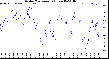 Milwaukee Weather Outdoor Temperature<br>Daily Low