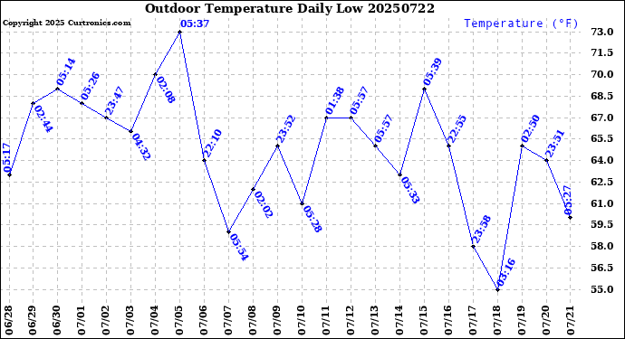 Milwaukee Weather Outdoor Temperature<br>Daily Low