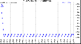 Milwaukee Weather Rain<br>By Day<br>(Inches)