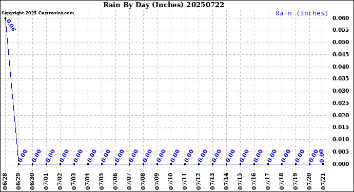 Milwaukee Weather Rain<br>By Day<br>(Inches)