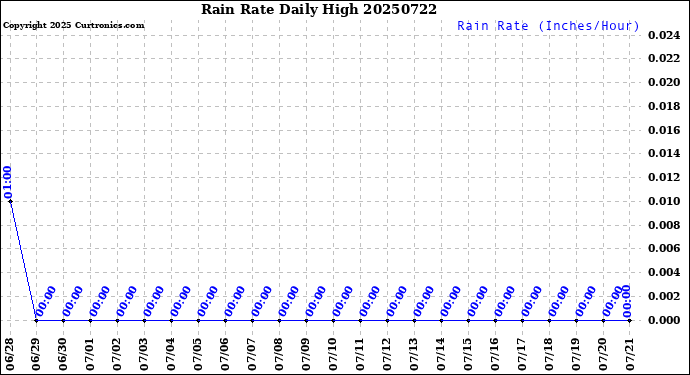 Milwaukee Weather Rain Rate<br>Daily High