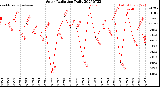 Milwaukee Weather Solar Radiation<br>Daily
