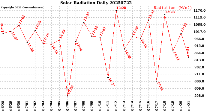 Milwaukee Weather Solar Radiation<br>Daily