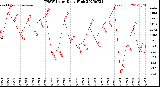 Milwaukee Weather THSW Index<br>Daily High